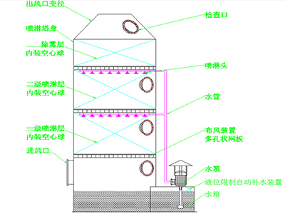 試驗室廢氣處理方式